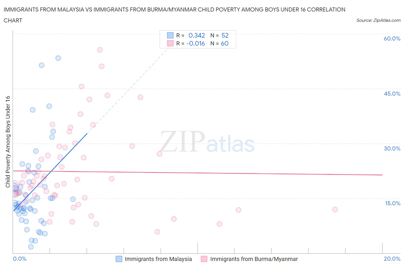 Immigrants from Malaysia vs Immigrants from Burma/Myanmar Child Poverty Among Boys Under 16