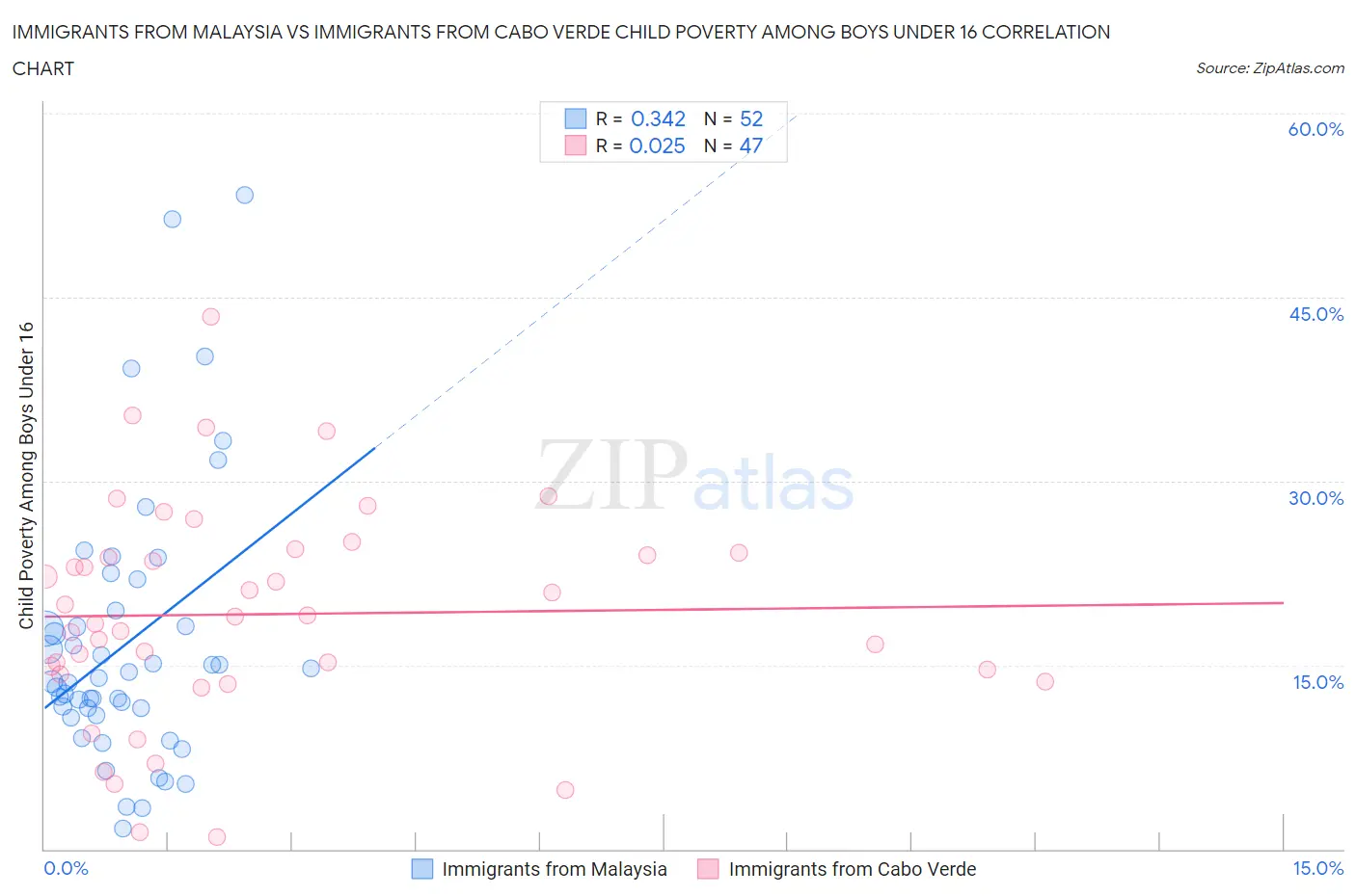 Immigrants from Malaysia vs Immigrants from Cabo Verde Child Poverty Among Boys Under 16