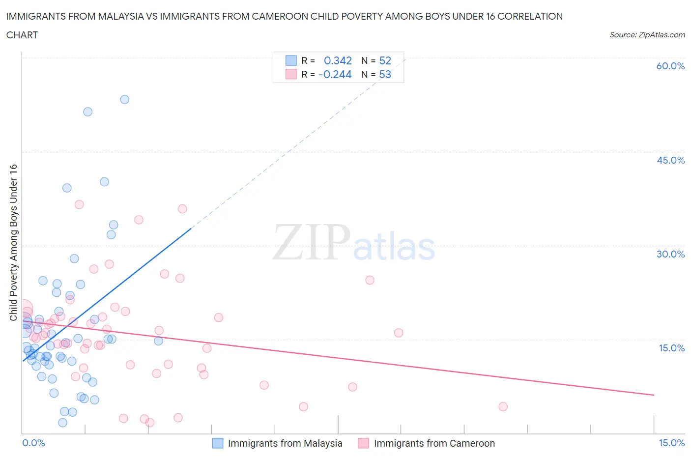 Immigrants from Malaysia vs Immigrants from Cameroon Child Poverty Among Boys Under 16