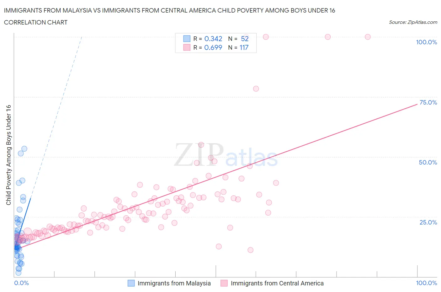 Immigrants from Malaysia vs Immigrants from Central America Child Poverty Among Boys Under 16