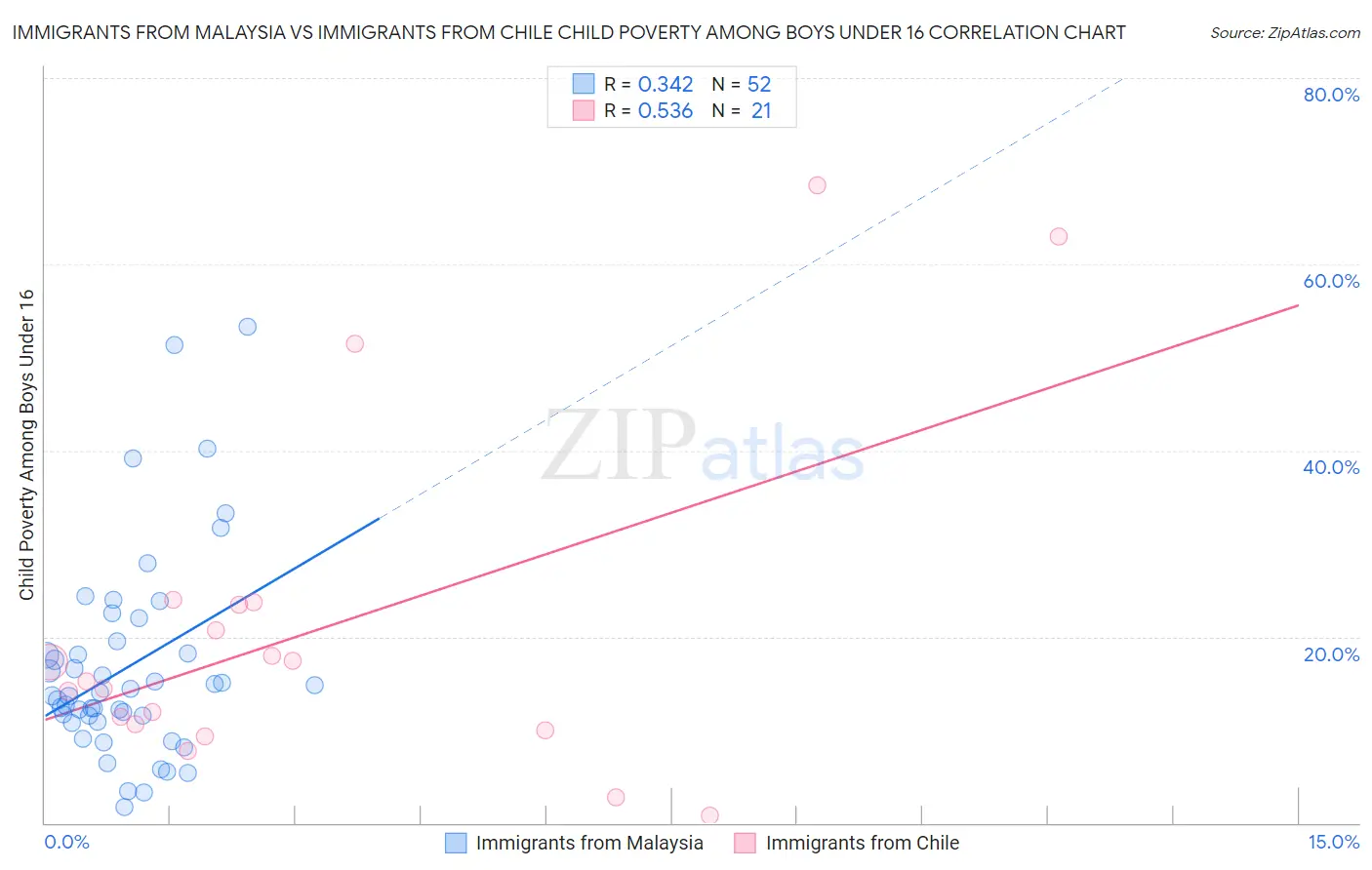 Immigrants from Malaysia vs Immigrants from Chile Child Poverty Among Boys Under 16