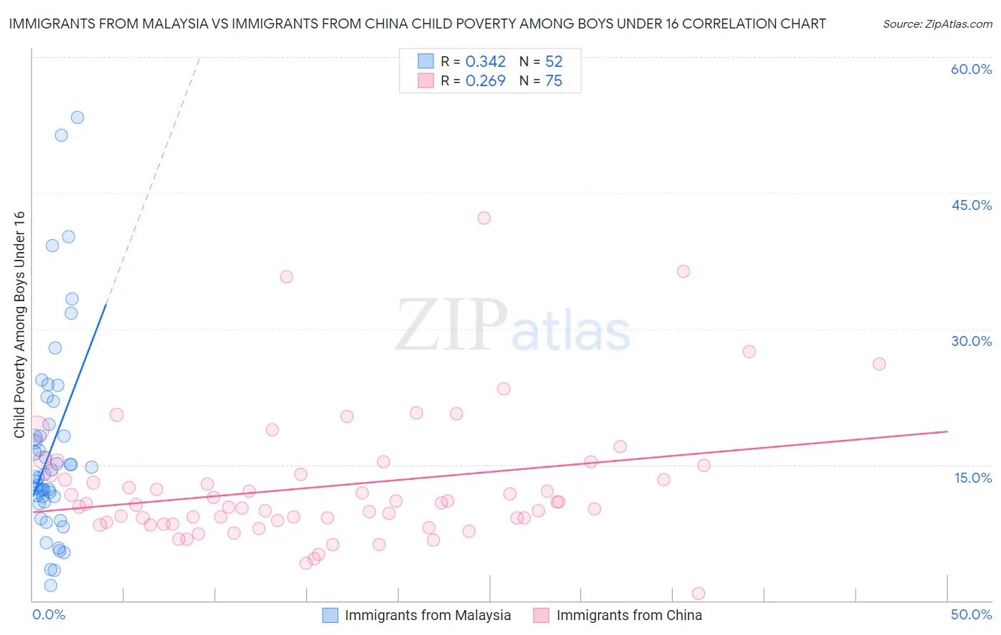 Immigrants from Malaysia vs Immigrants from China Child Poverty Among Boys Under 16