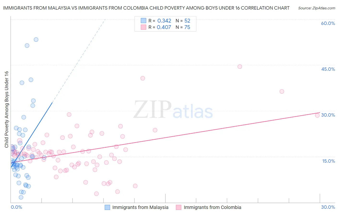 Immigrants from Malaysia vs Immigrants from Colombia Child Poverty Among Boys Under 16
