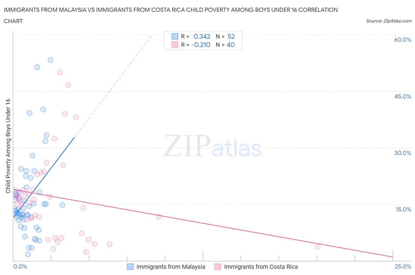 Immigrants from Malaysia vs Immigrants from Costa Rica Child Poverty Among Boys Under 16