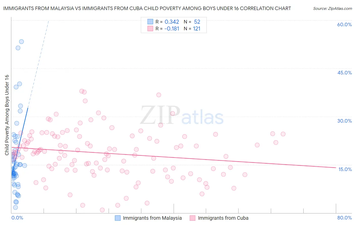 Immigrants from Malaysia vs Immigrants from Cuba Child Poverty Among Boys Under 16