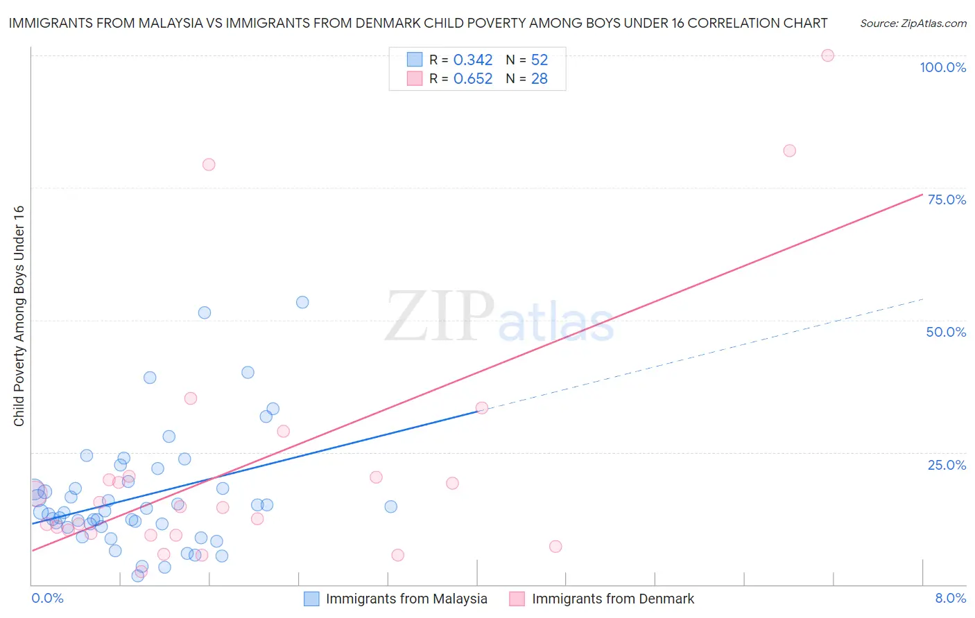 Immigrants from Malaysia vs Immigrants from Denmark Child Poverty Among Boys Under 16