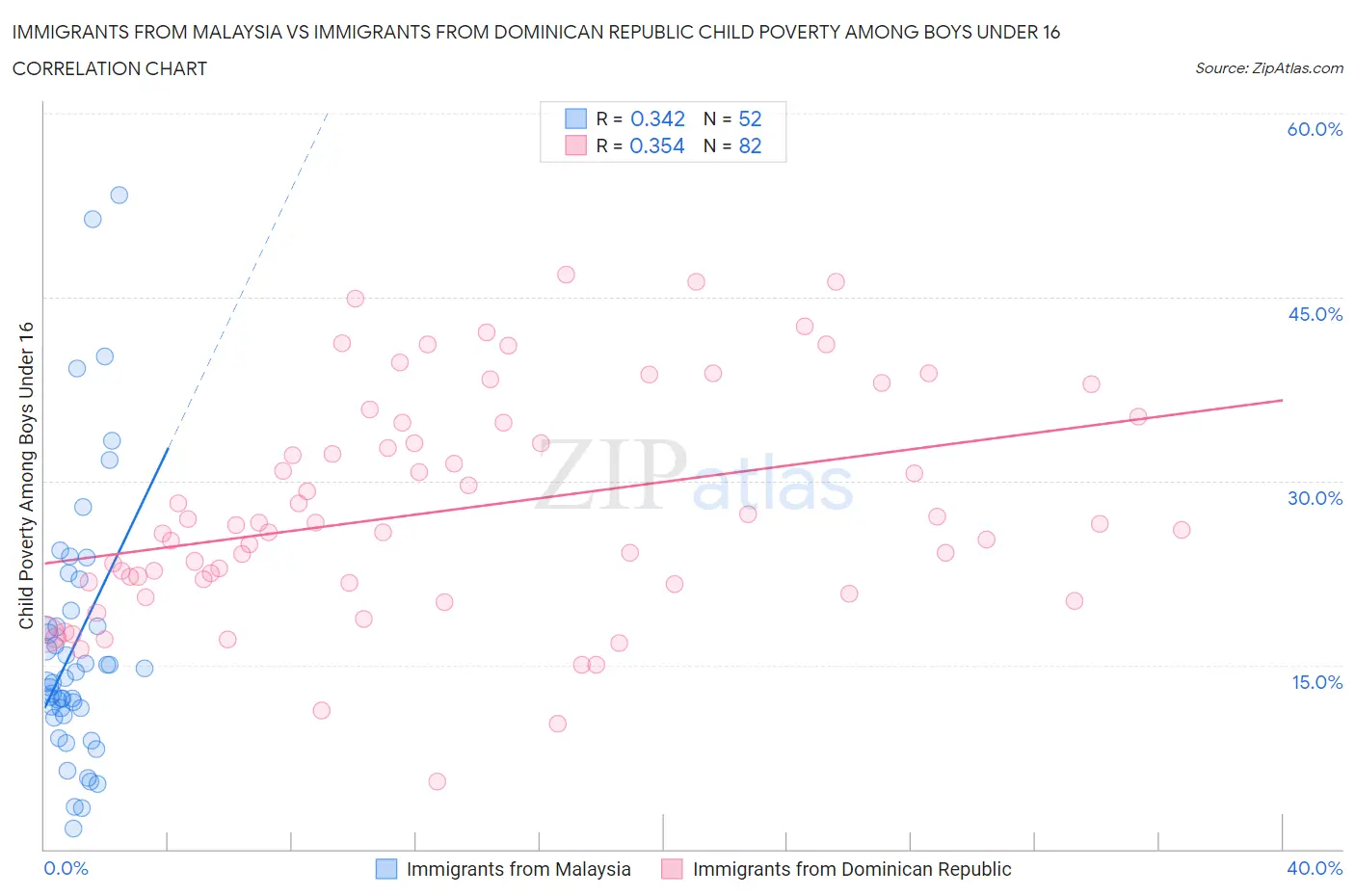 Immigrants from Malaysia vs Immigrants from Dominican Republic Child Poverty Among Boys Under 16