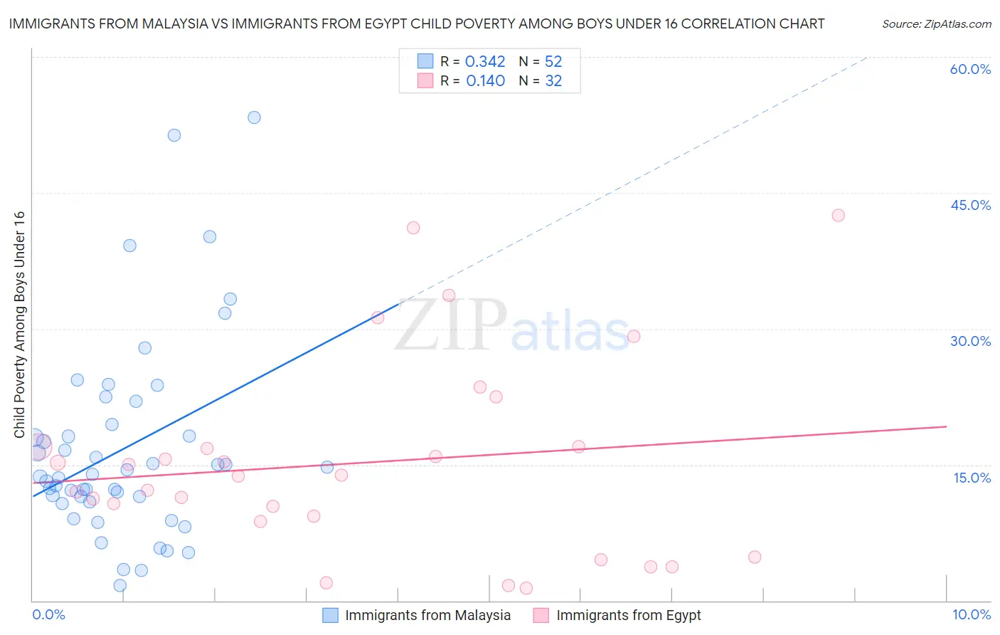 Immigrants from Malaysia vs Immigrants from Egypt Child Poverty Among Boys Under 16