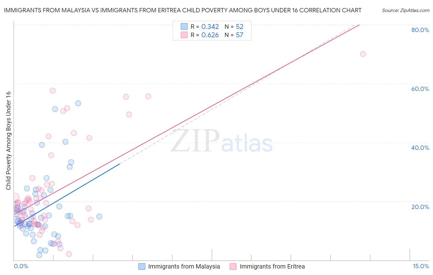 Immigrants from Malaysia vs Immigrants from Eritrea Child Poverty Among Boys Under 16