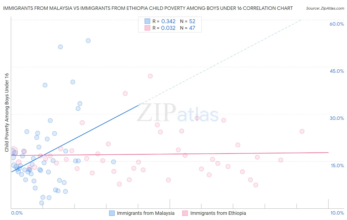 Immigrants from Malaysia vs Immigrants from Ethiopia Child Poverty Among Boys Under 16