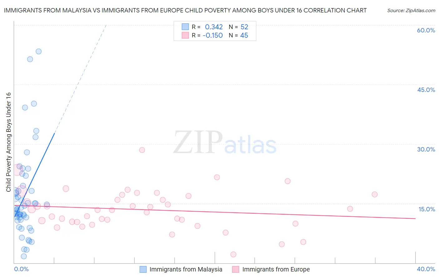 Immigrants from Malaysia vs Immigrants from Europe Child Poverty Among Boys Under 16