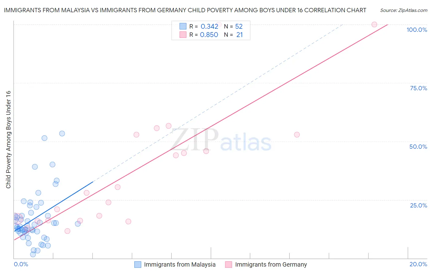 Immigrants from Malaysia vs Immigrants from Germany Child Poverty Among Boys Under 16