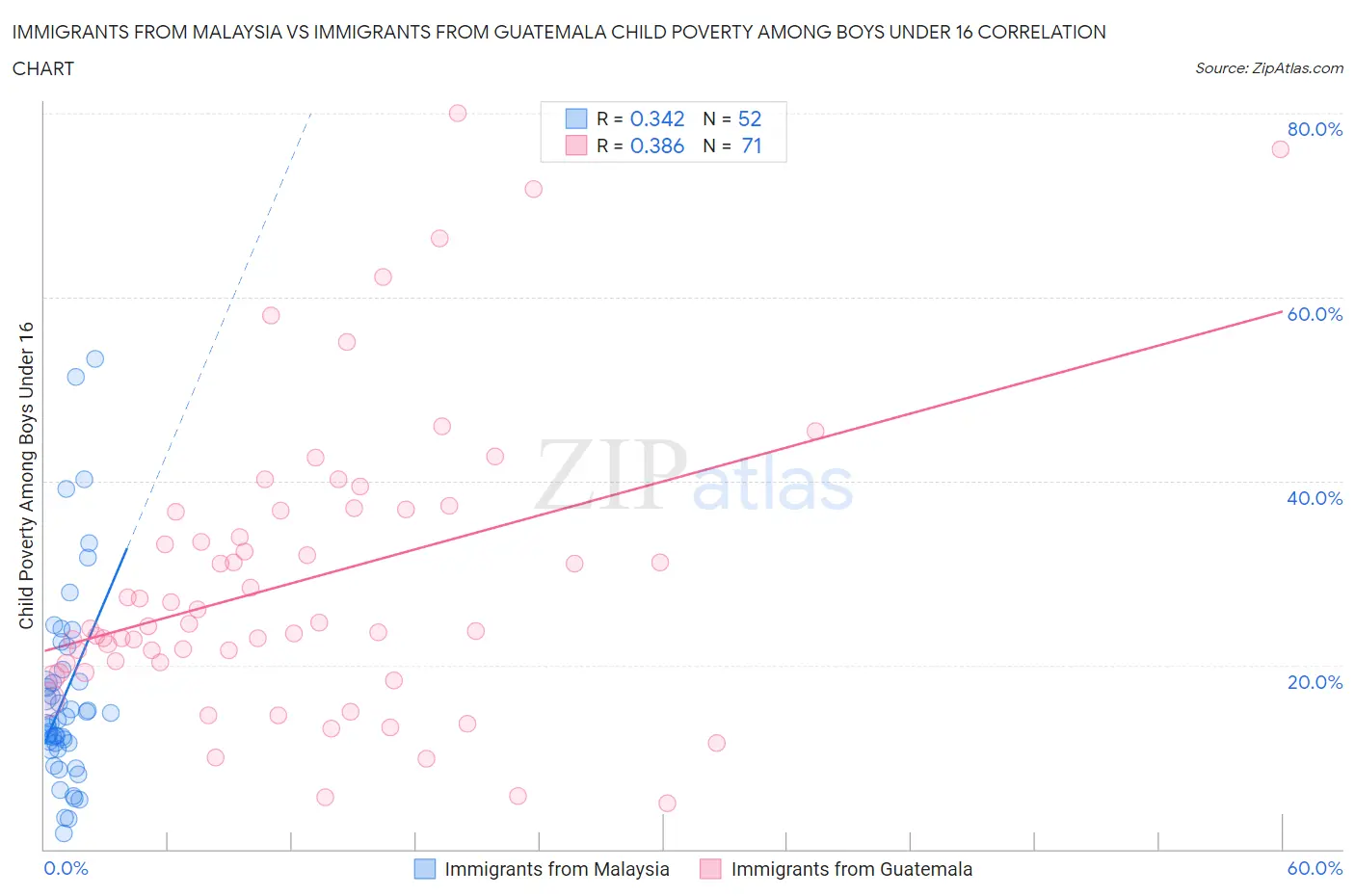 Immigrants from Malaysia vs Immigrants from Guatemala Child Poverty Among Boys Under 16