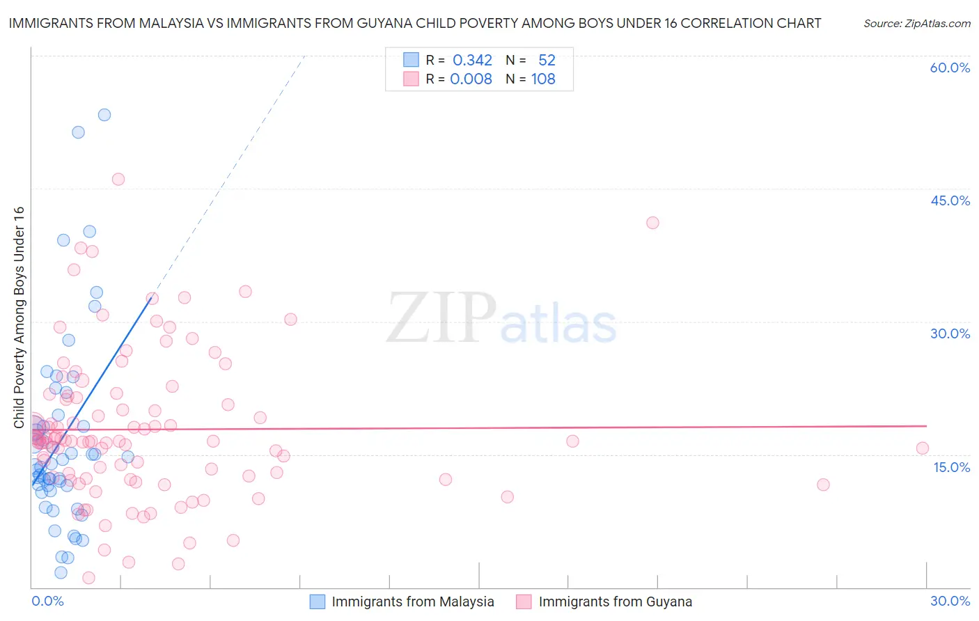 Immigrants from Malaysia vs Immigrants from Guyana Child Poverty Among Boys Under 16