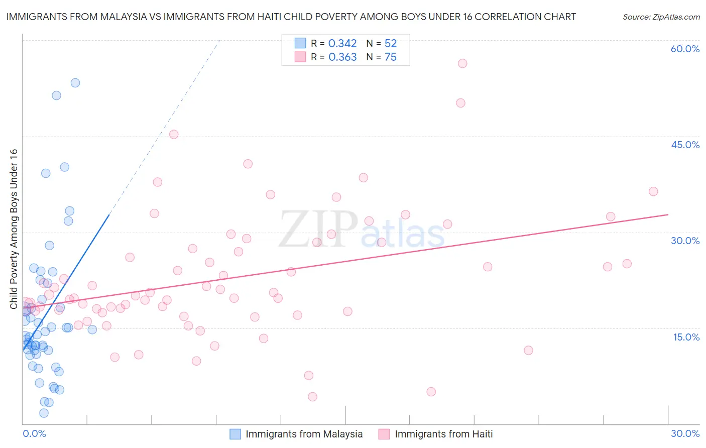 Immigrants from Malaysia vs Immigrants from Haiti Child Poverty Among Boys Under 16