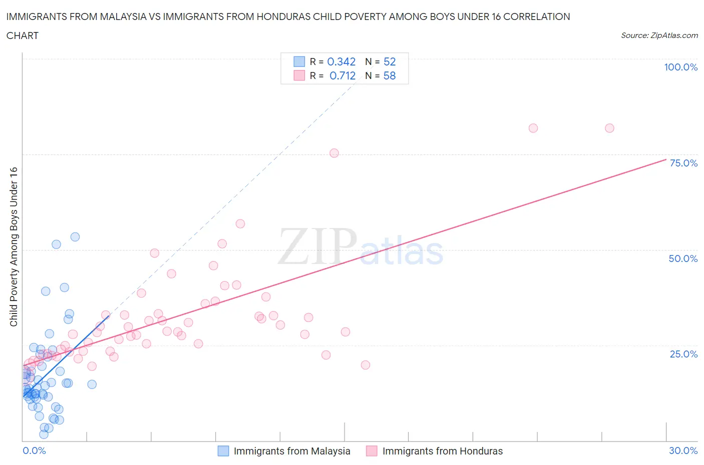 Immigrants from Malaysia vs Immigrants from Honduras Child Poverty Among Boys Under 16