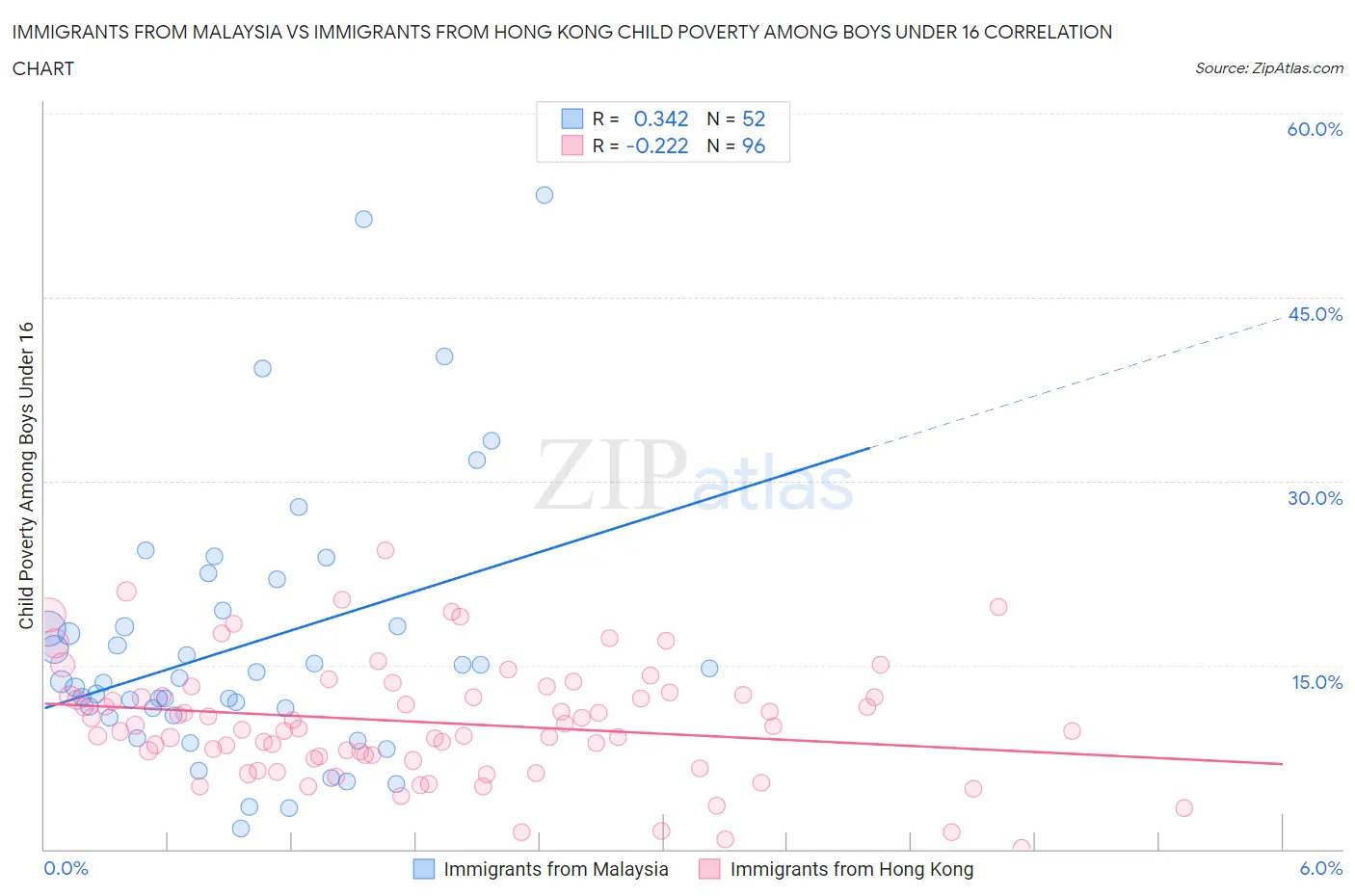 Immigrants from Malaysia vs Immigrants from Hong Kong Child Poverty Among Boys Under 16