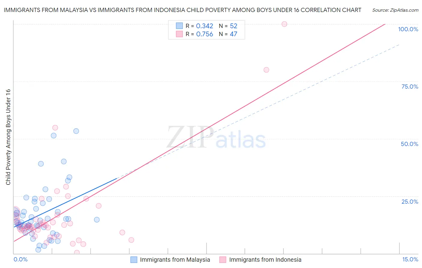 Immigrants from Malaysia vs Immigrants from Indonesia Child Poverty Among Boys Under 16