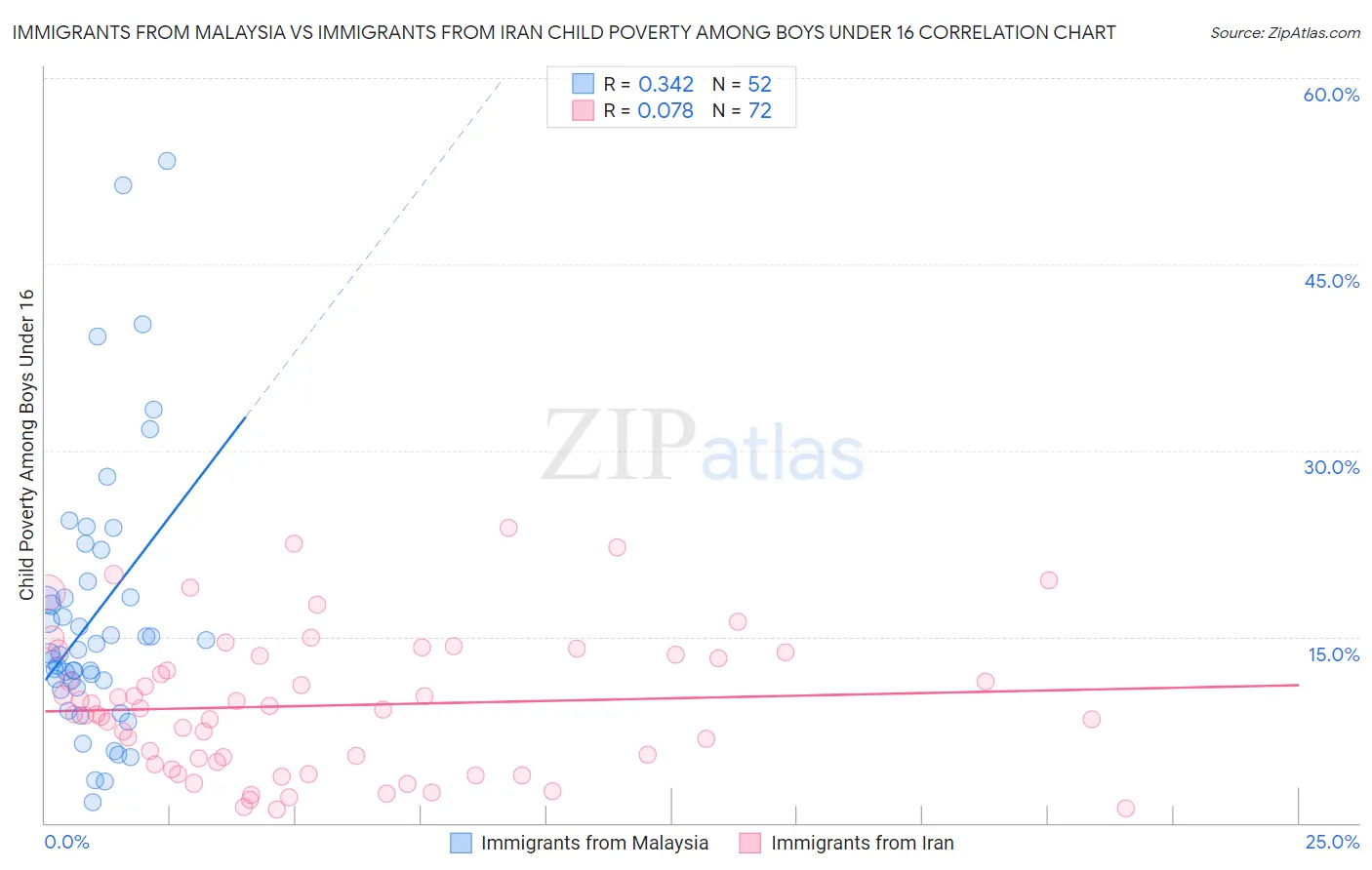 Immigrants from Malaysia vs Immigrants from Iran Child Poverty Among Boys Under 16