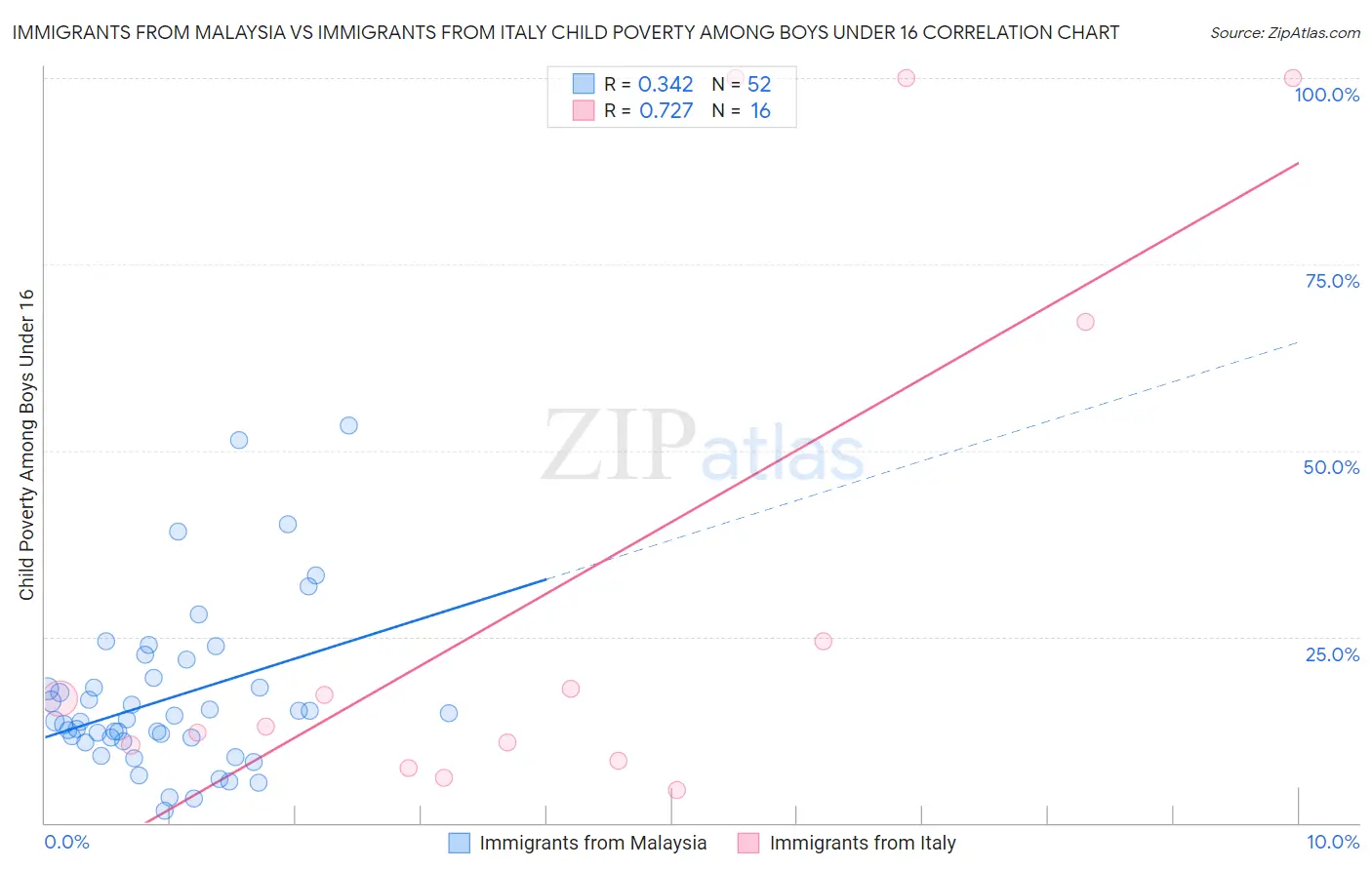Immigrants from Malaysia vs Immigrants from Italy Child Poverty Among Boys Under 16