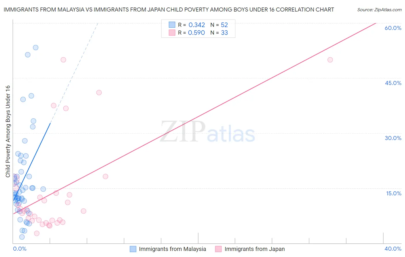 Immigrants from Malaysia vs Immigrants from Japan Child Poverty Among Boys Under 16