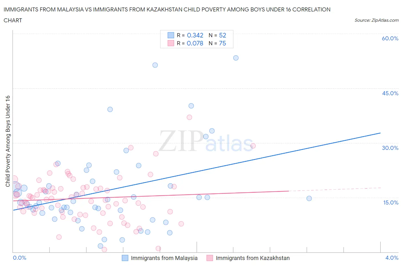 Immigrants from Malaysia vs Immigrants from Kazakhstan Child Poverty Among Boys Under 16