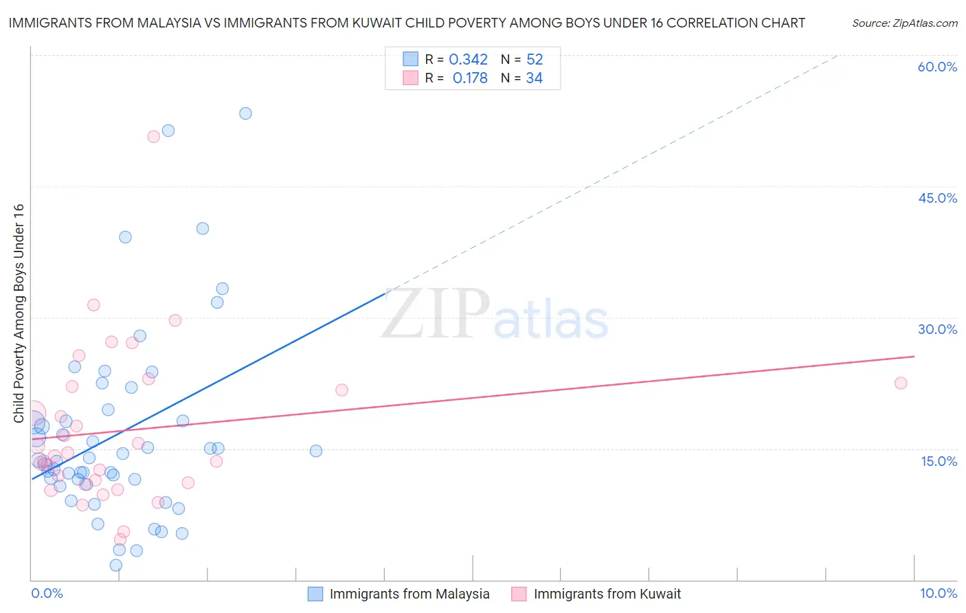 Immigrants from Malaysia vs Immigrants from Kuwait Child Poverty Among Boys Under 16