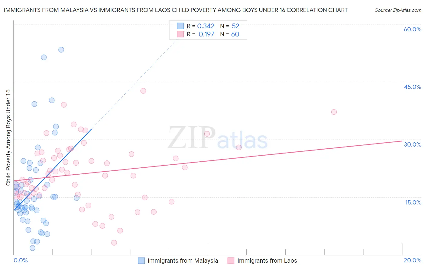 Immigrants from Malaysia vs Immigrants from Laos Child Poverty Among Boys Under 16