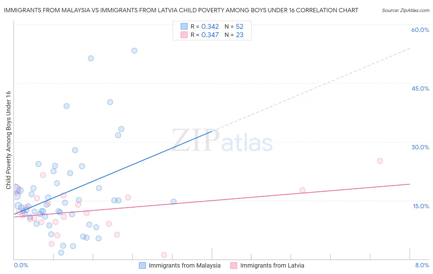 Immigrants from Malaysia vs Immigrants from Latvia Child Poverty Among Boys Under 16