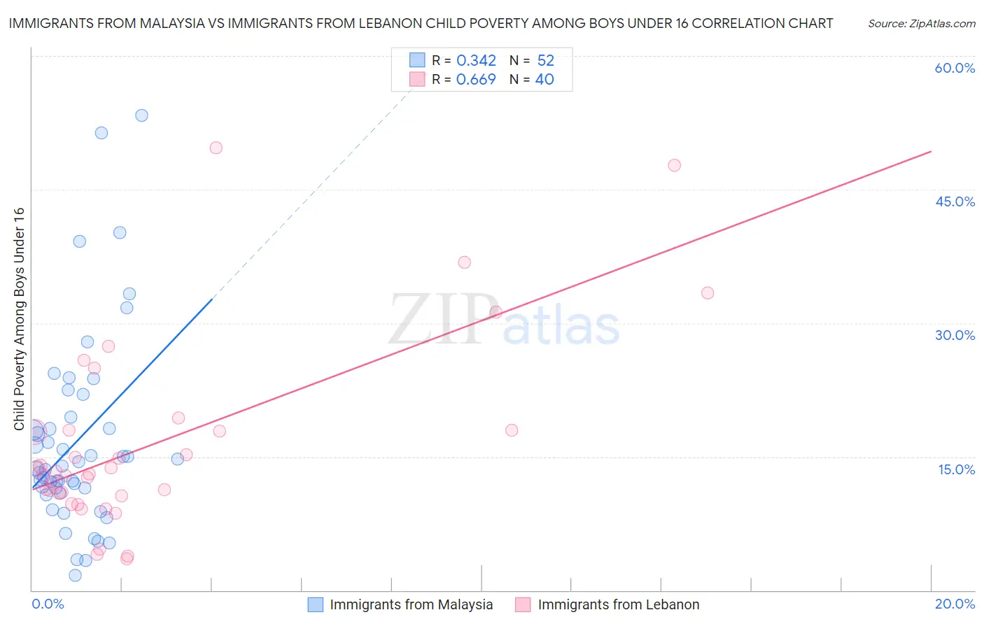 Immigrants from Malaysia vs Immigrants from Lebanon Child Poverty Among Boys Under 16