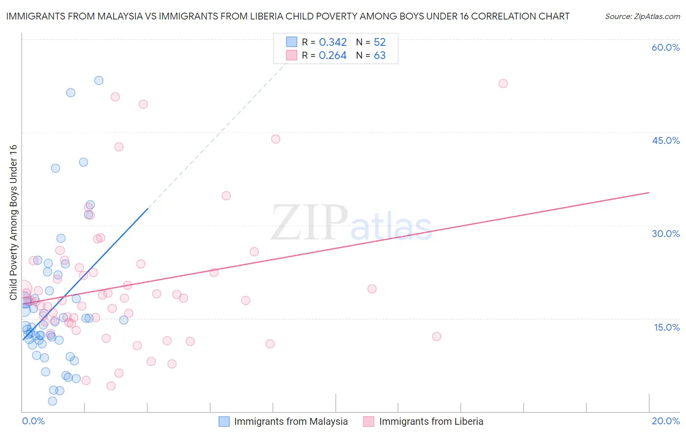 Immigrants from Malaysia vs Immigrants from Liberia Child Poverty Among Boys Under 16