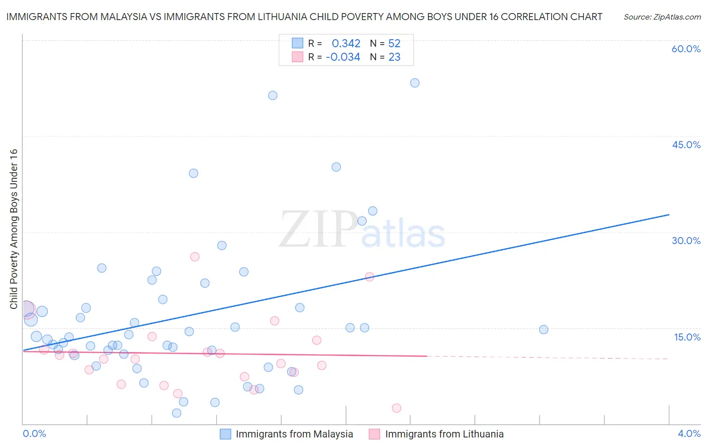 Immigrants from Malaysia vs Immigrants from Lithuania Child Poverty Among Boys Under 16