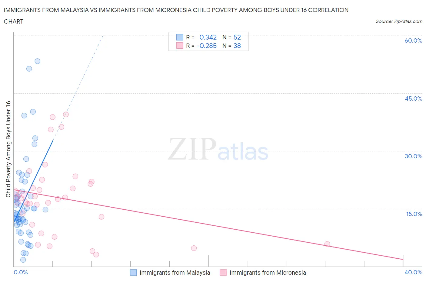 Immigrants from Malaysia vs Immigrants from Micronesia Child Poverty Among Boys Under 16
