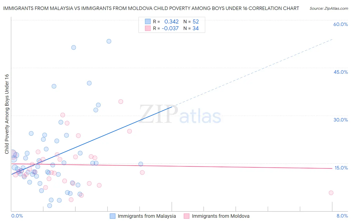 Immigrants from Malaysia vs Immigrants from Moldova Child Poverty Among Boys Under 16