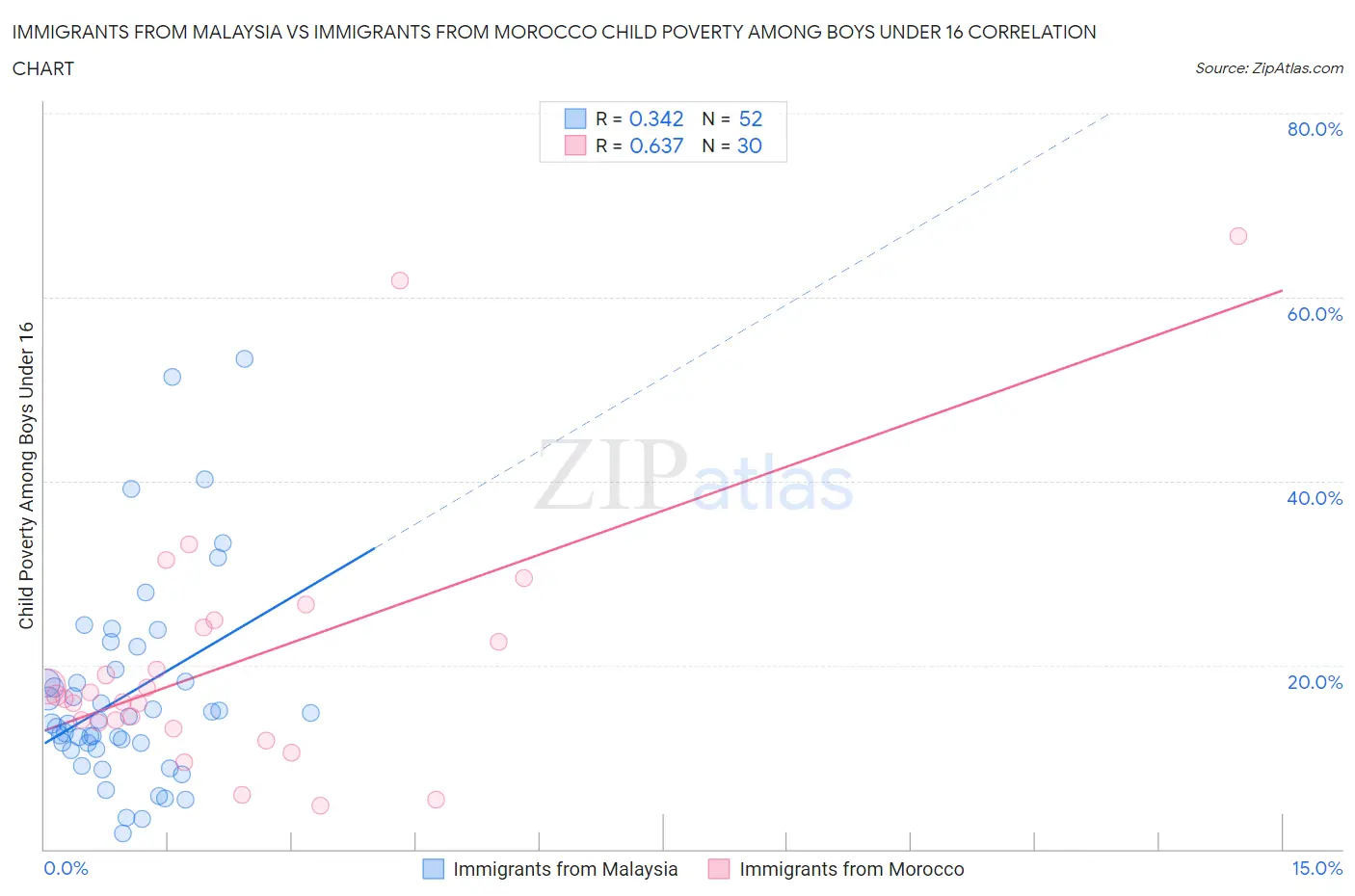 Immigrants from Malaysia vs Immigrants from Morocco Child Poverty Among Boys Under 16