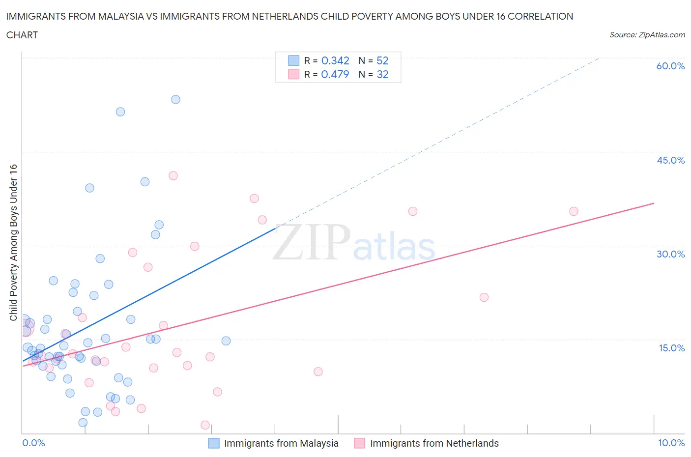 Immigrants from Malaysia vs Immigrants from Netherlands Child Poverty Among Boys Under 16