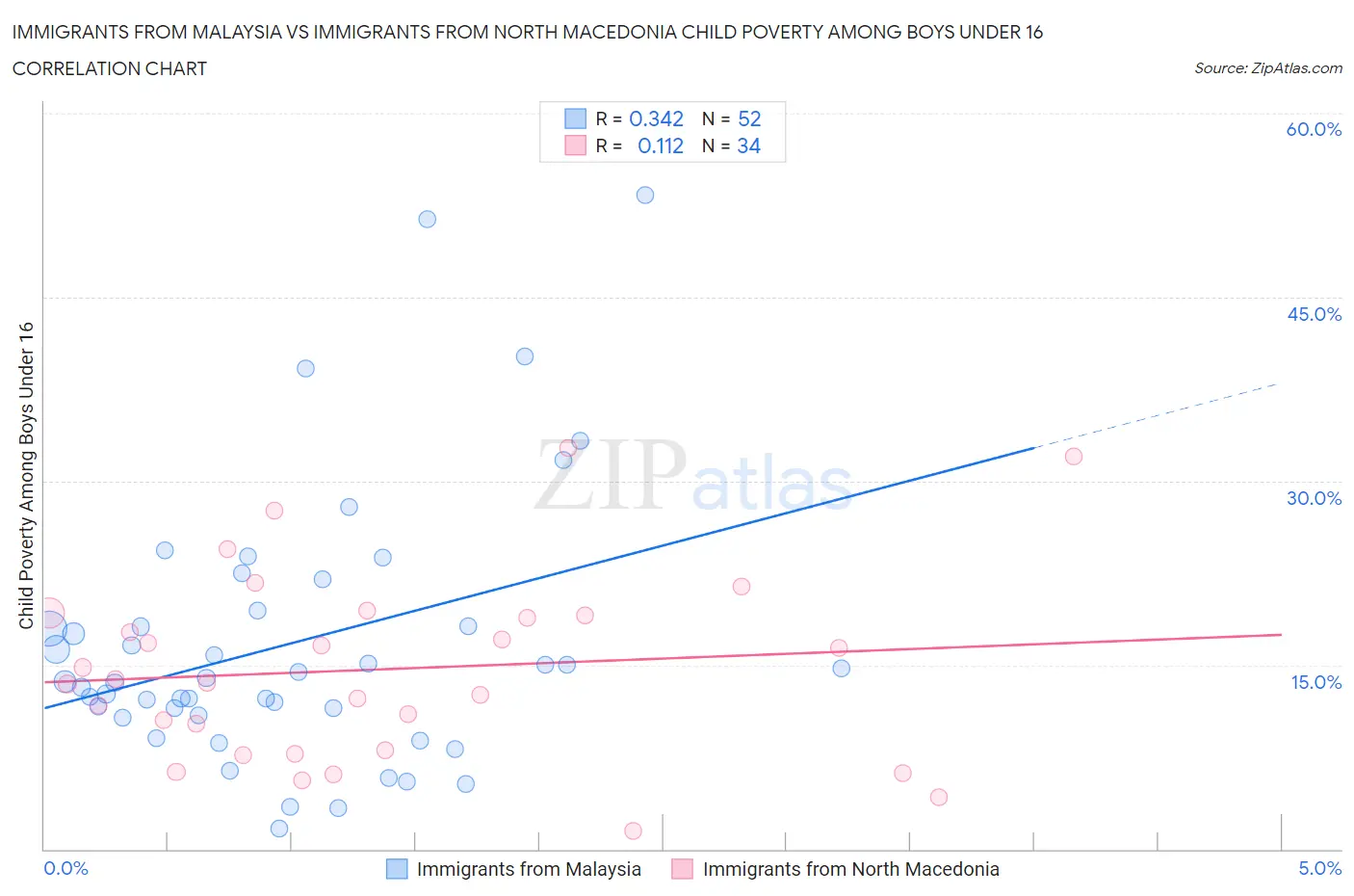 Immigrants from Malaysia vs Immigrants from North Macedonia Child Poverty Among Boys Under 16