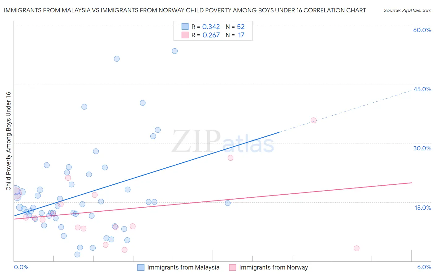 Immigrants from Malaysia vs Immigrants from Norway Child Poverty Among Boys Under 16