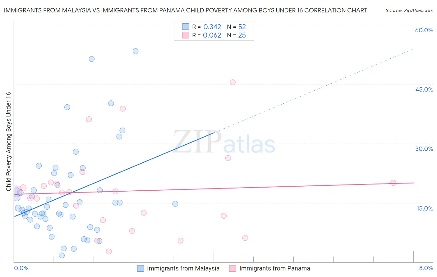 Immigrants from Malaysia vs Immigrants from Panama Child Poverty Among Boys Under 16