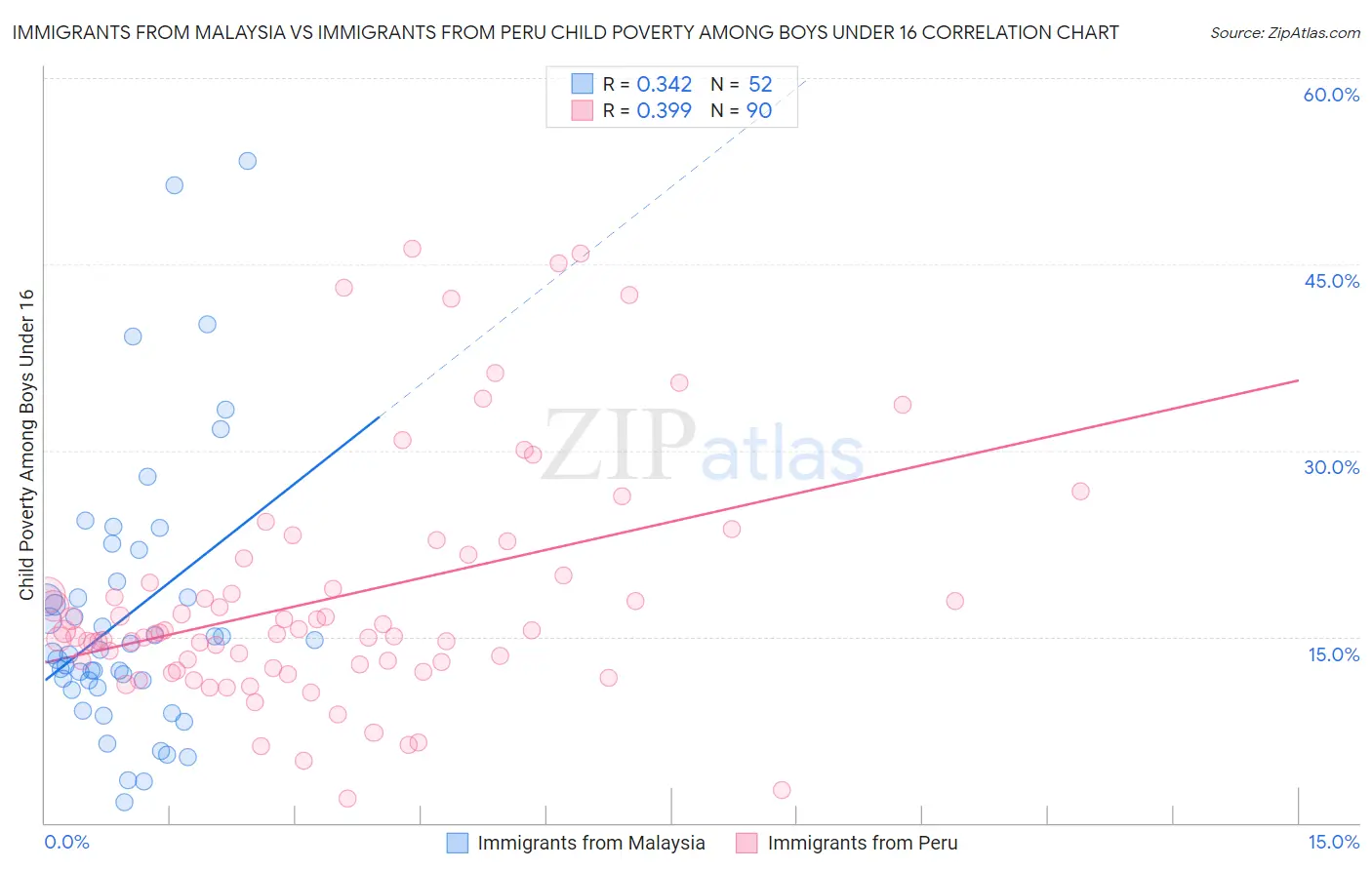 Immigrants from Malaysia vs Immigrants from Peru Child Poverty Among Boys Under 16