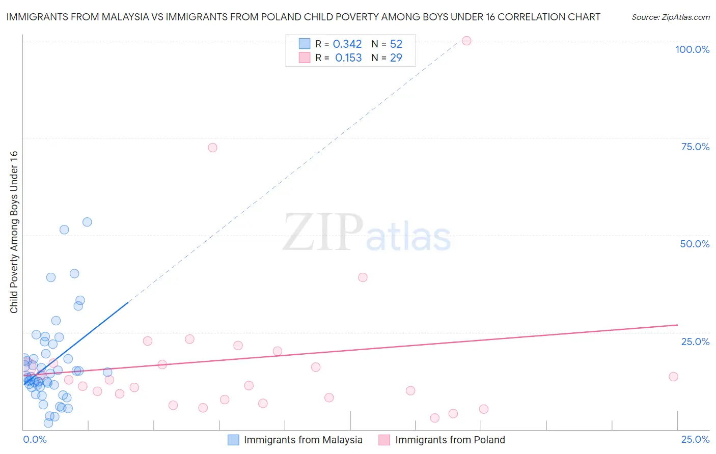 Immigrants from Malaysia vs Immigrants from Poland Child Poverty Among Boys Under 16