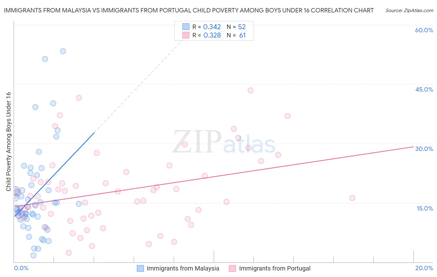 Immigrants from Malaysia vs Immigrants from Portugal Child Poverty Among Boys Under 16
