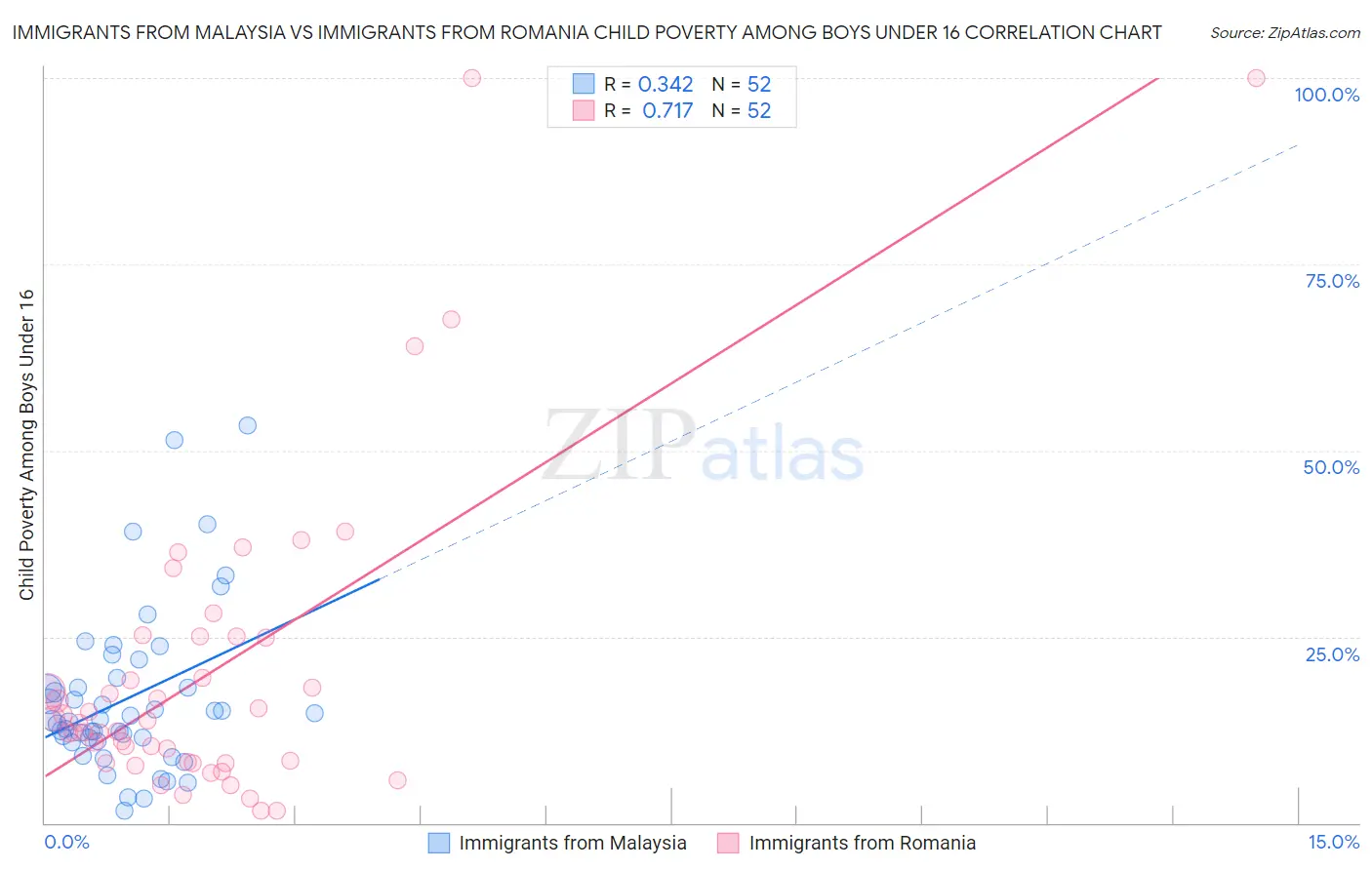 Immigrants from Malaysia vs Immigrants from Romania Child Poverty Among Boys Under 16