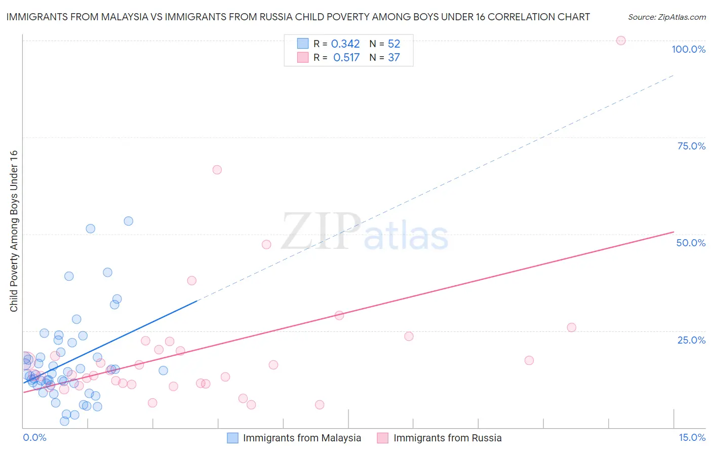 Immigrants from Malaysia vs Immigrants from Russia Child Poverty Among Boys Under 16