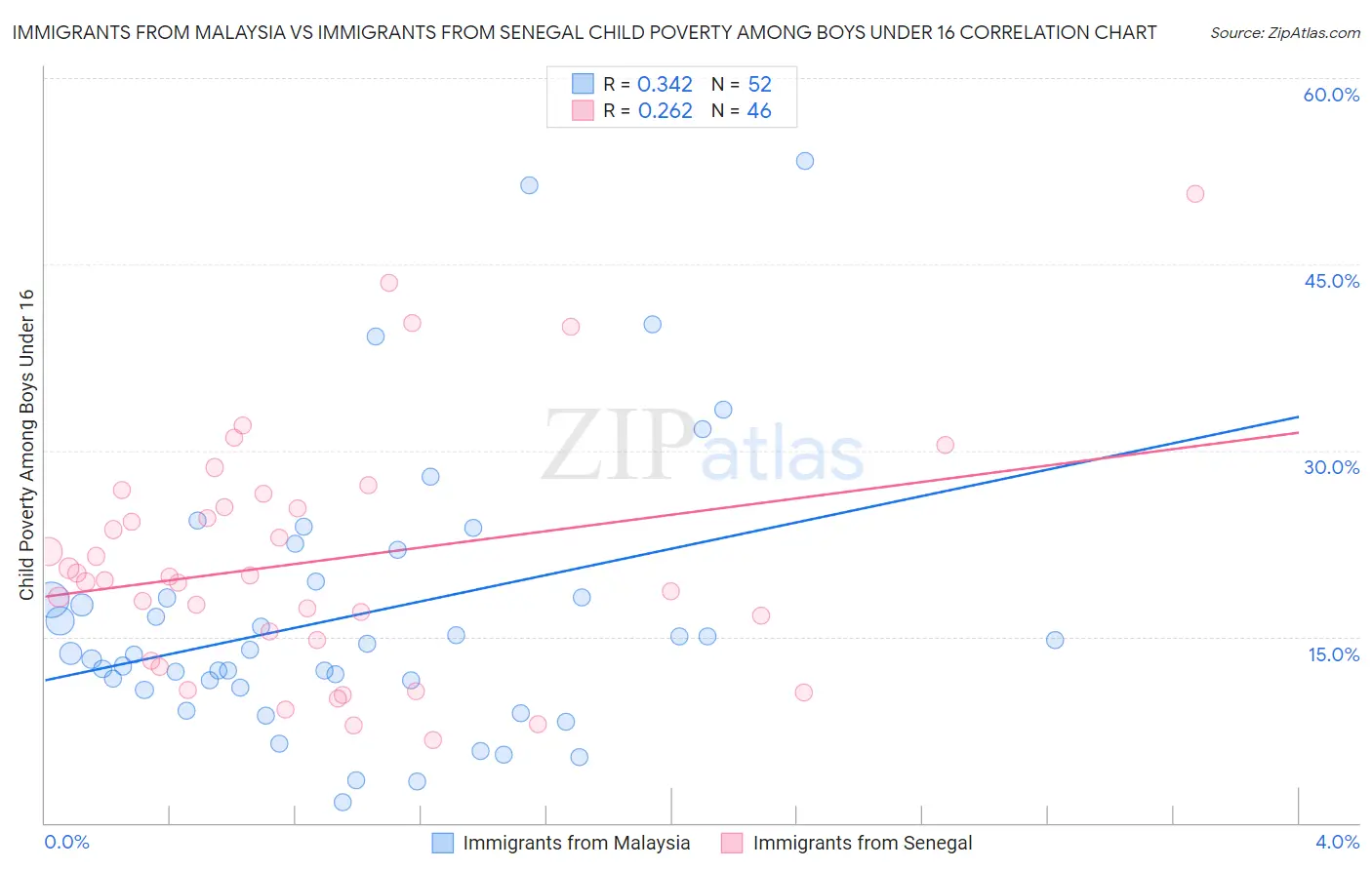 Immigrants from Malaysia vs Immigrants from Senegal Child Poverty Among Boys Under 16
