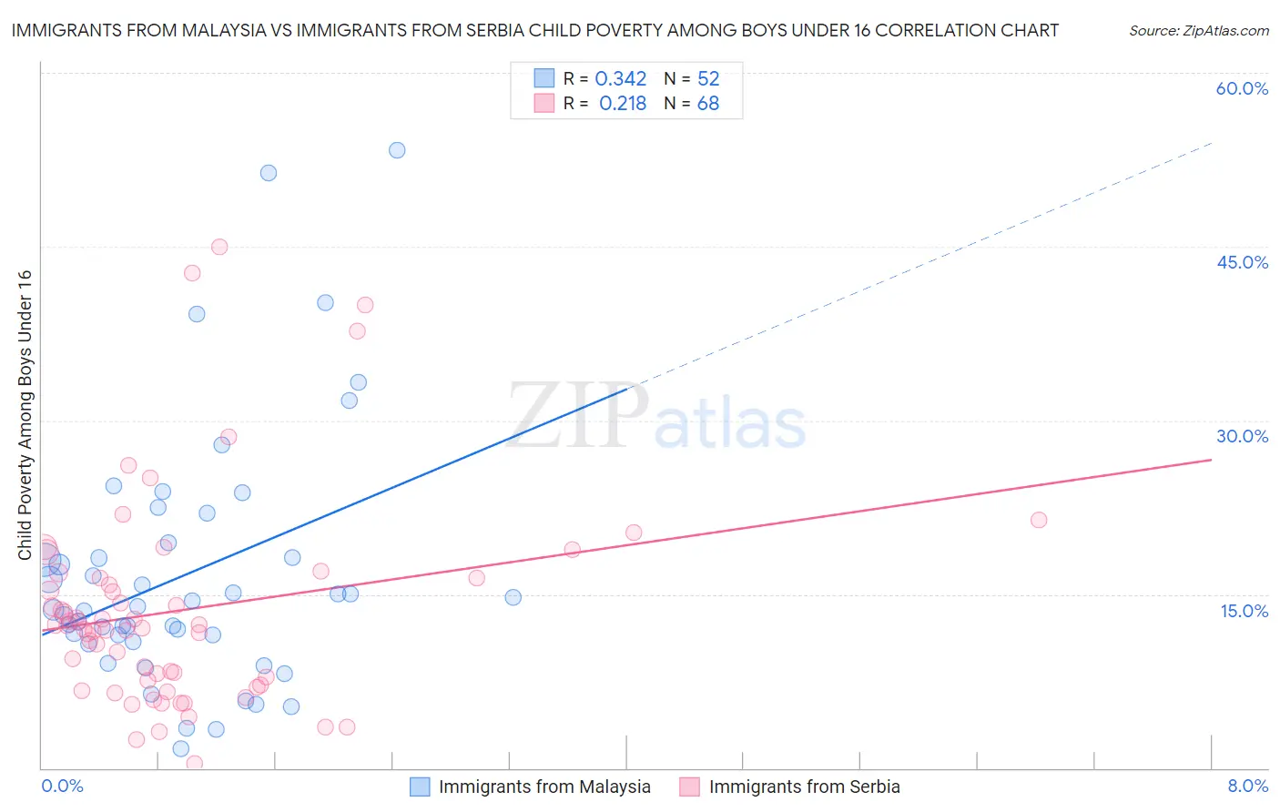 Immigrants from Malaysia vs Immigrants from Serbia Child Poverty Among Boys Under 16