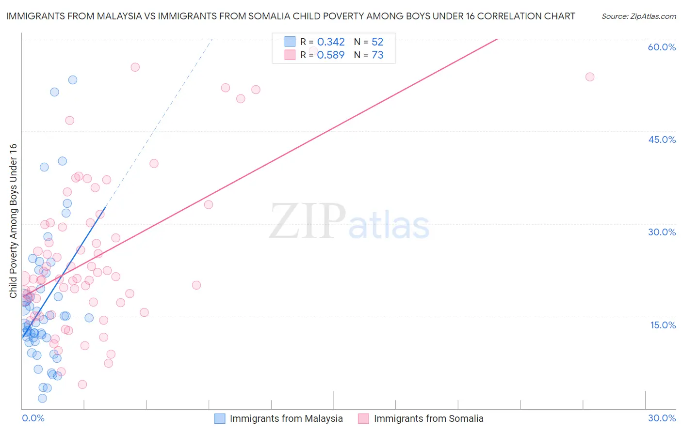 Immigrants from Malaysia vs Immigrants from Somalia Child Poverty Among Boys Under 16