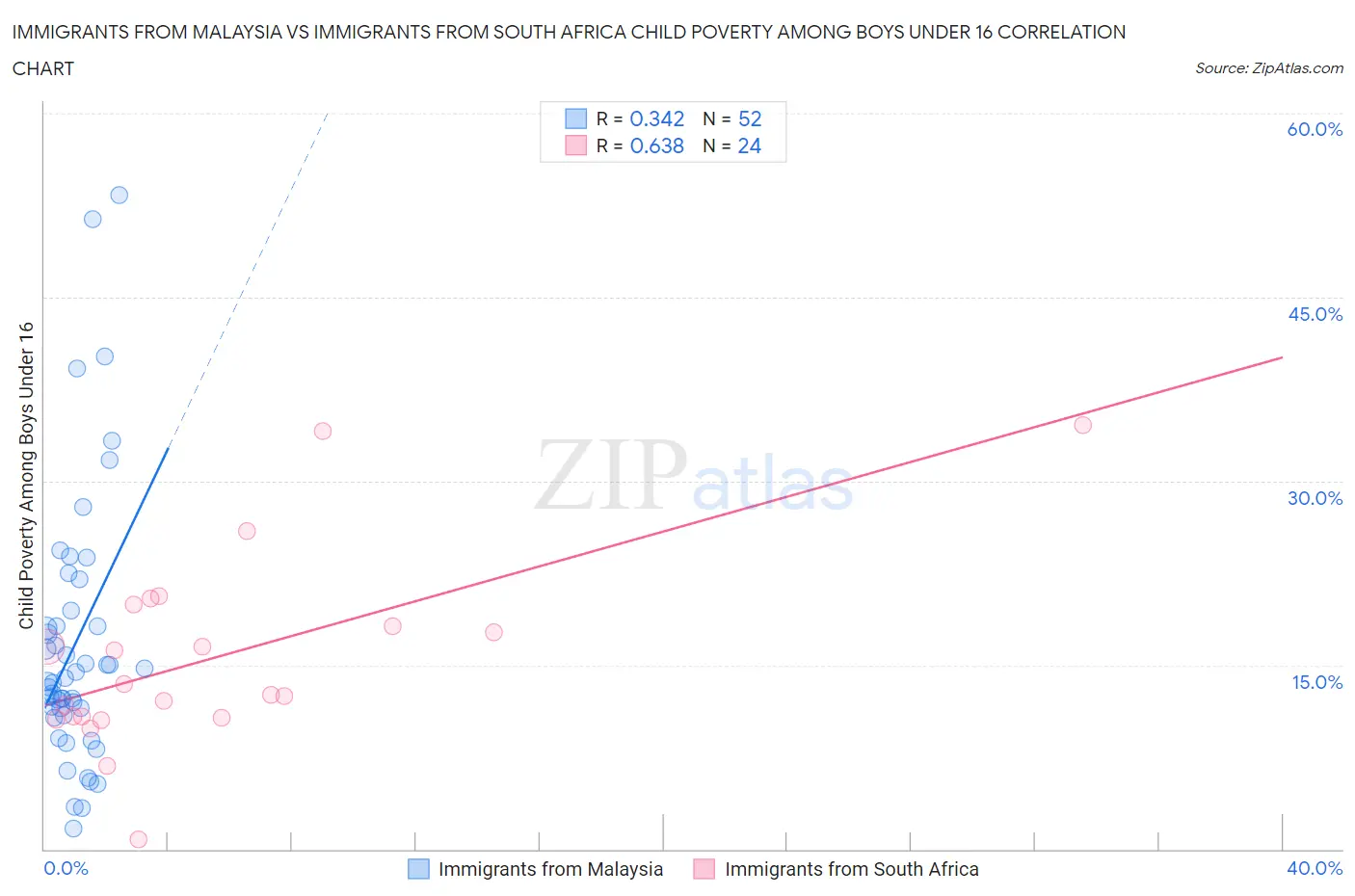 Immigrants from Malaysia vs Immigrants from South Africa Child Poverty Among Boys Under 16