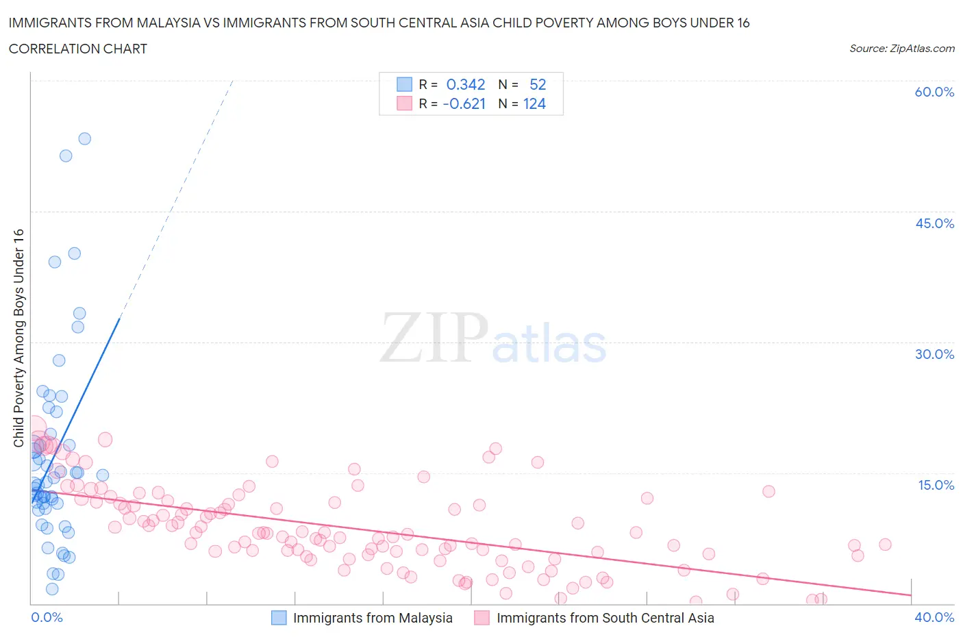 Immigrants from Malaysia vs Immigrants from South Central Asia Child Poverty Among Boys Under 16