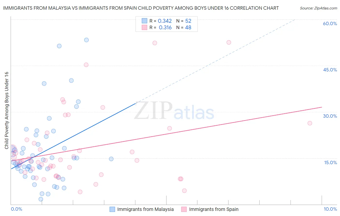 Immigrants from Malaysia vs Immigrants from Spain Child Poverty Among Boys Under 16